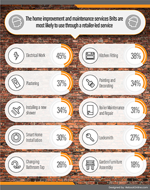 Revealed: Brits’ interest in retailer-led services for home improvement and maintenance