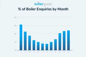 The boiler guide % of Boiler enquiries by month