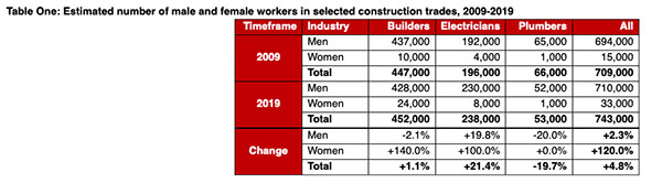 Rapid rise in female tradespeople over past decade chart