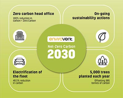 EnviroVent Net Zero Carbon by 2030