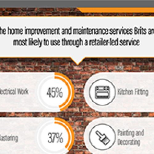 Revealed: Brits’ interest in retailer-led services for home improvement and maintenance